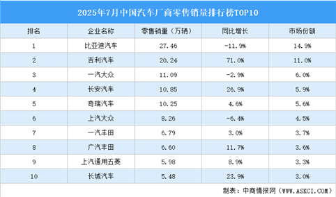 2025年7月中国汽车厂商零售销量排行榜TOP10（附榜单）