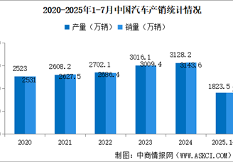 2025年7月中國汽車產銷情況：乘用車銷量同比增長14.7%（圖）