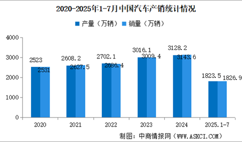 2025年7月中国汽车产销情况：乘用车销量同比增长14.7%（图）