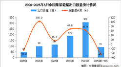 2025年1-6月中國集裝箱船出口數(shù)據(jù)統(tǒng)計(jì)分析：出口量同比下降45.2%