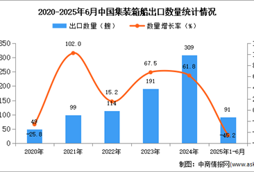 2025年1-6月中国集装箱船出口数据统计分析：出口量同比下降45.2%