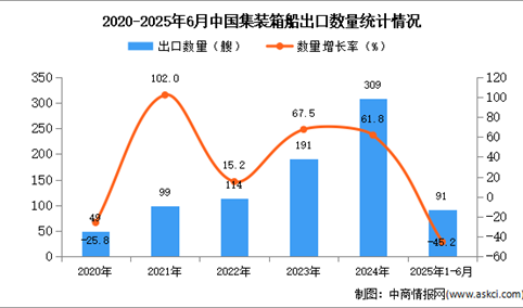 2025年1-6月中国集装箱船出口数据统计分析：出口量同比下降45.2%