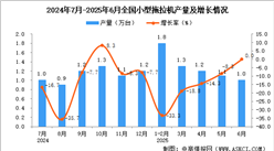 2025年6月全國(guó)小型拖拉機(jī)產(chǎn)量數(shù)據(jù)統(tǒng)計(jì)分析