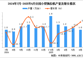 2025年6月全国小型拖拉机产量数据统计分析