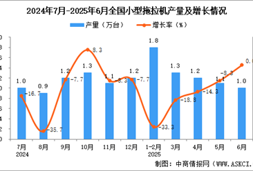 2025年6月全国小型拖拉机产量数据统计分析