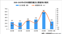2025年1-6月中國(guó)散貨船出口數(shù)據(jù)統(tǒng)計(jì)分析：出口量同比增長(zhǎng)2.7%