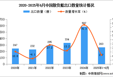 2025年1-6月中国散货船出口数据统计分析：出口量同比增长2.7%