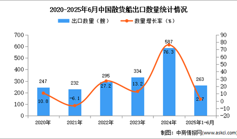 2025年1-6月中国散货船出口数据统计分析：出口量同比增长2.7%