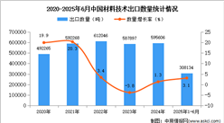 2025年1-6月中國材料技術(shù)出口數(shù)據(jù)統(tǒng)計(jì)分析：出口量同比增長3.1%
