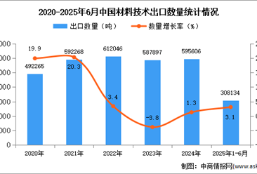 2025年1-6月中国材料技术出口数据统计分析：出口量同比增长3.1%