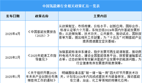 2025年中国氢能源行业最新政策汇总一览（图）