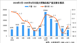 2025年6月全國(guó)大型拖拉機(jī)產(chǎn)量數(shù)據(jù)統(tǒng)計(jì)分析