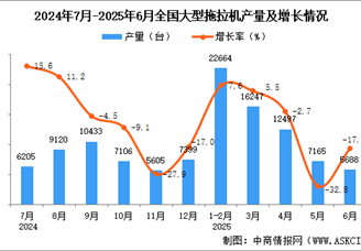2025年6月全国大型拖拉机产量数据统计分析