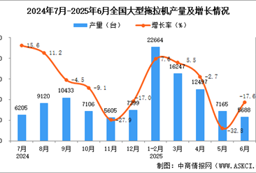 2025年6月全国大型拖拉机产量数据统计分析