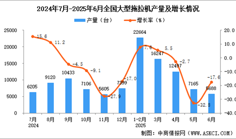 2025年6月全国大型拖拉机产量数据统计分析