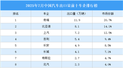 2025年7月中國(guó)汽車(chē)出口量前十車(chē)企排行榜（附榜單）