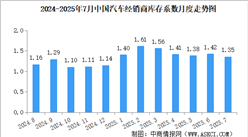 2025年7月中國(guó)汽車(chē)經(jīng)銷(xiāo)商庫(kù)存系數(shù)為1.35，庫(kù)存水平處于警戒線(xiàn)以下（圖）