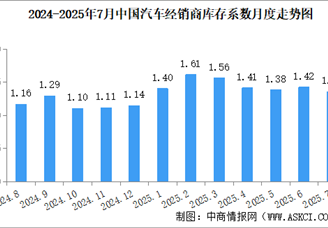2025年7月中國汽車經(jīng)銷商庫存系數(shù)為1.35，庫存水平處于警戒線以下（圖）