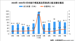 2025年7月中國干鮮瓜果及堅果進口數(shù)據(jù)統(tǒng)計分析：累計進口量同比增長13.2%