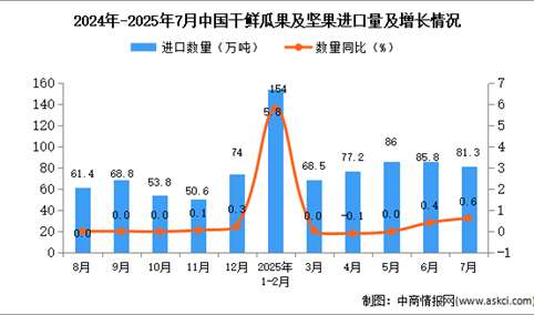 2025年7月中国干鲜瓜果及坚果进口数据统计分析：累计进口量同比增长13.2%