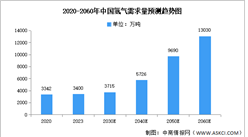 2025年中國氫氣產(chǎn)量及需求量預(yù)測分析（圖）