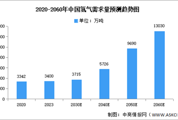 2025年中国氢气产量及需求量预测分析（图）
