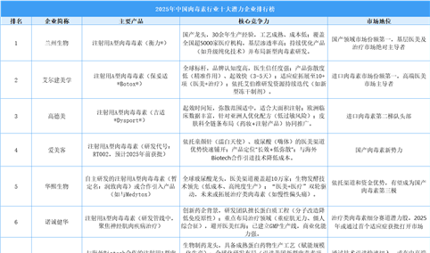 2025年中国肉毒素行业十大潜力企业排行榜（附榜单）