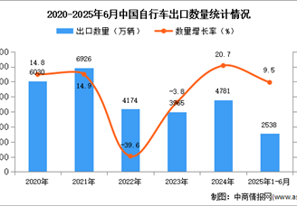 2025年1-6月中国自行车出口数据统计分析：出口量同比增长9.5%