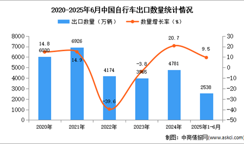 2025年1-6月中国自行车出口数据统计分析：出口量同比增长9.5%