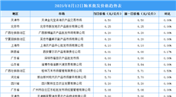 2025年8月13日全國各地最新大米價格行情走勢分析
