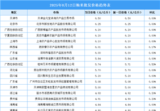 2025年8月13日全国各地最新大米价格行情走势分析