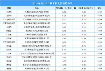2025年8月13日全國各地最新大米價格行情走勢分析
