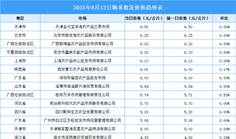 2025年8月13日全国各地最新大米价格行情走势分析