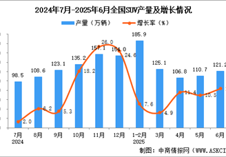 2025年6月全國SUV產(chǎn)量數(shù)據(jù)統(tǒng)計分析