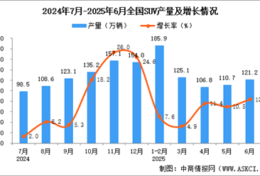 2025年6月全国SUV产量数据统计分析