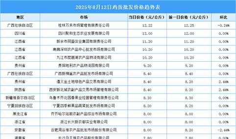 2025年8月13日全国各地最新鸡蛋价格行情走势分析