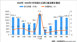 2025年7月中國(guó)大豆進(jìn)口數(shù)據(jù)統(tǒng)計(jì)分析：進(jìn)口量1166.6萬(wàn)噸