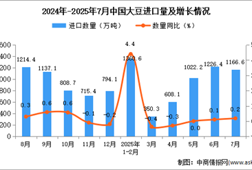 2025年7月中國(guó)大豆進(jìn)口數(shù)據(jù)統(tǒng)計(jì)分析：進(jìn)口量1166.6萬(wàn)噸
