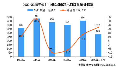 2025年1-6月中国印刷电路出口数据统计分析：出口量283亿块