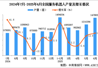2025年6月全国服务机器人产量数据统计分析