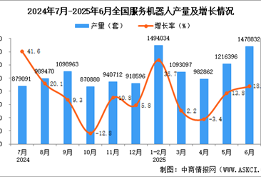 2025年6月全国服务机器人产量数据统计分析