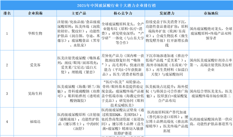 2025年中国玻尿酸行业十大潜力企业排行榜（附榜单）