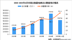 2025年1-6月中國(guó)太陽(yáng)能電池出口數(shù)據(jù)統(tǒng)計(jì)分析：出口量同比增長(zhǎng)53.4%