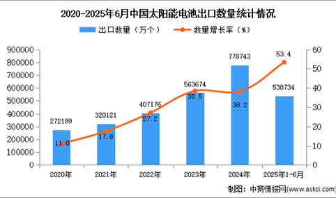 2025年1-6月中国太阳能电池出口数据统计分析：出口量同比增长53.4%