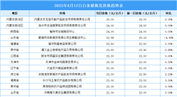 2025年8月13日全國各地最新白條豬價(jià)格行情走勢分析