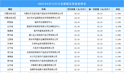 2025年8月13日全国各地最新白条猪价格行情走势分析