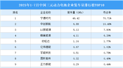 2025年1-7月中國(guó)三元?jiǎng)恿﹄姵仄髽I(yè)裝車量排行榜TOP10（附榜單）