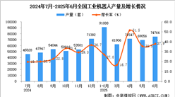 2025年6月全國工業(yè)機器人產(chǎn)量數(shù)據(jù)統(tǒng)計分析