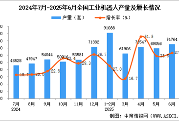 2025年6月全国工业机器人产量数据统计分析