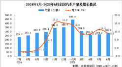 2025年6月全國(guó)汽車(chē)產(chǎn)量數(shù)據(jù)統(tǒng)計(jì)分析